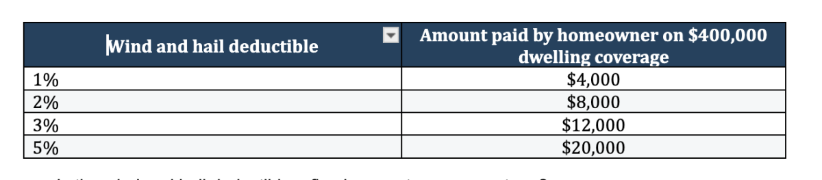 Wind and hail deductible examples for a $400,000 home